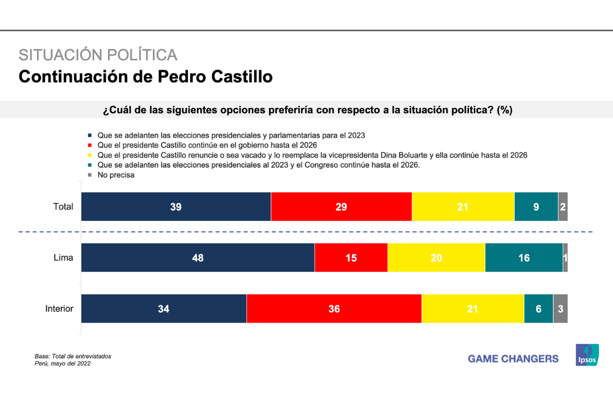 Encuesta Ipsos: Congreso registra su más alto nivel de desaprobación