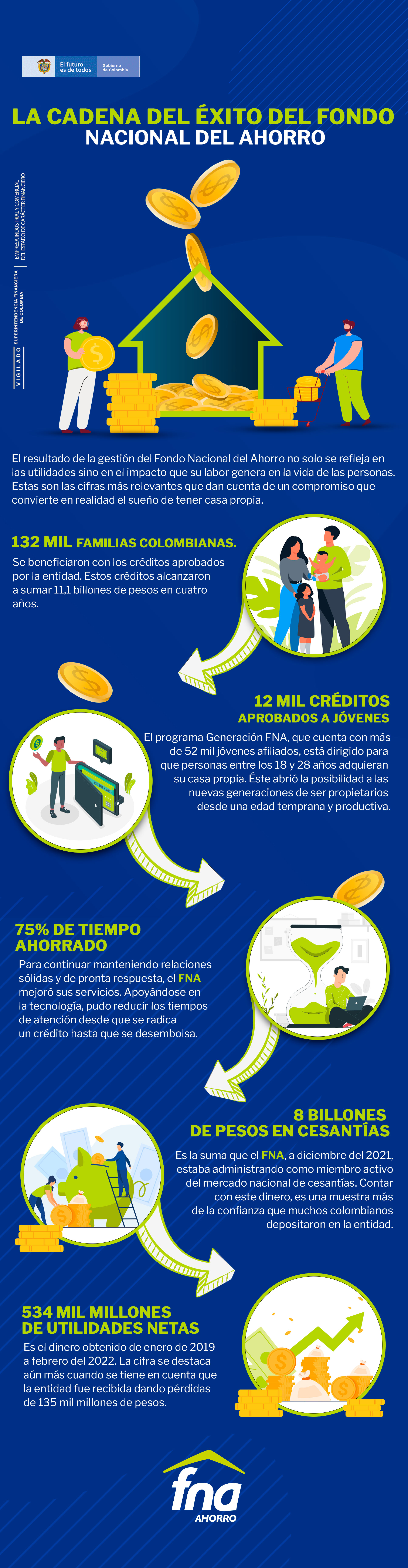 Los indicadores que entrega el FNA, dan cuenta del éxito de la gestión de la entidad y de los beneficios a los que se han acogido los colombianos.