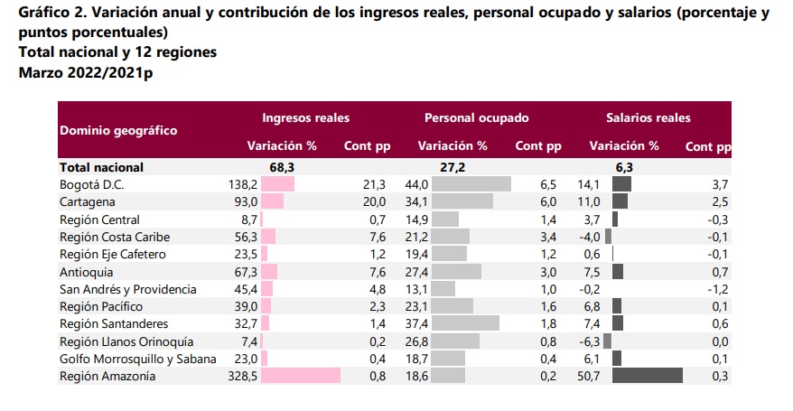 Gráfico de los ingresos reales del sector de alojamiento a marzo de 2022. Foto: Dane
