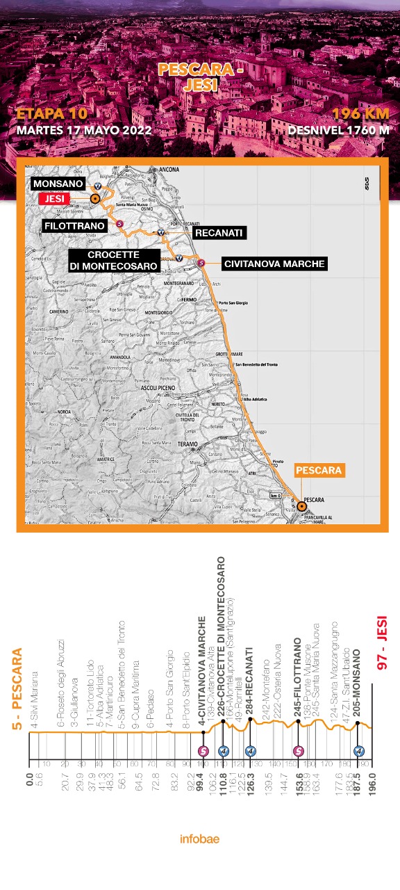 Este martes se disputará la décima etapa del Giro de Italia.