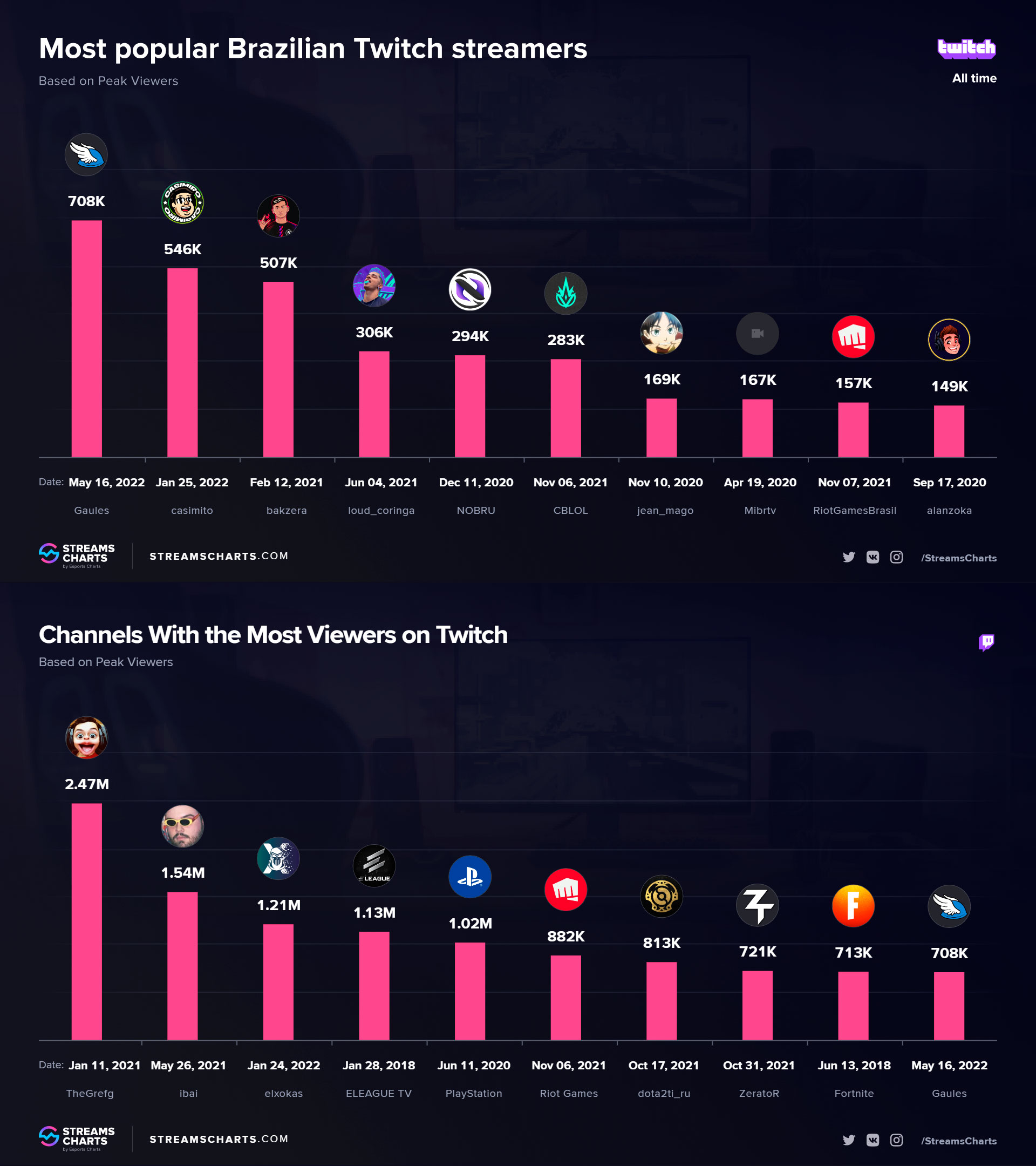 Nuevo récord de audiencia para Gaules | (Streamscharts.com)