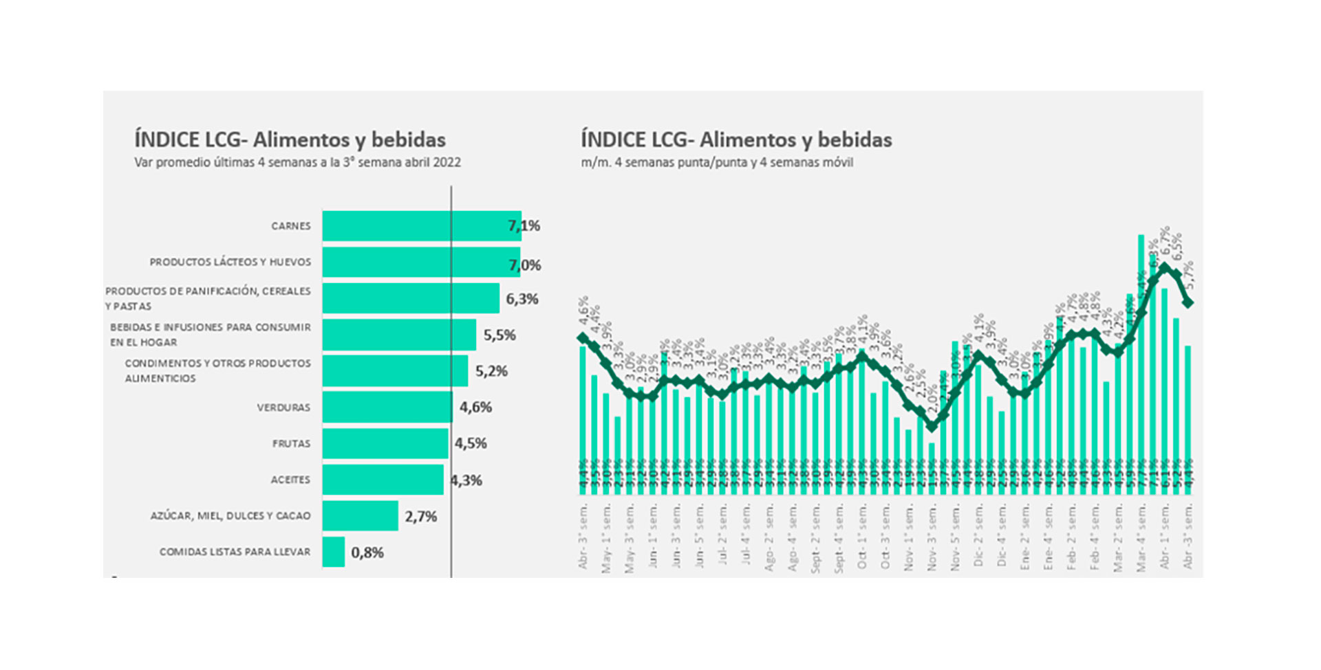 Las principales subas de alimentos en mayo Fuente LCG