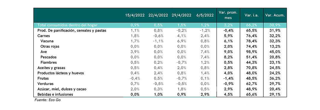 Suba de alimentos semanal ECO GO