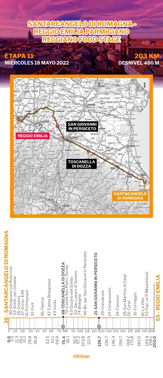 Recorrido de la etapa 11 del Giro de Italia 2022 entre Santarcangelo di Romagna y Reggio Emilia