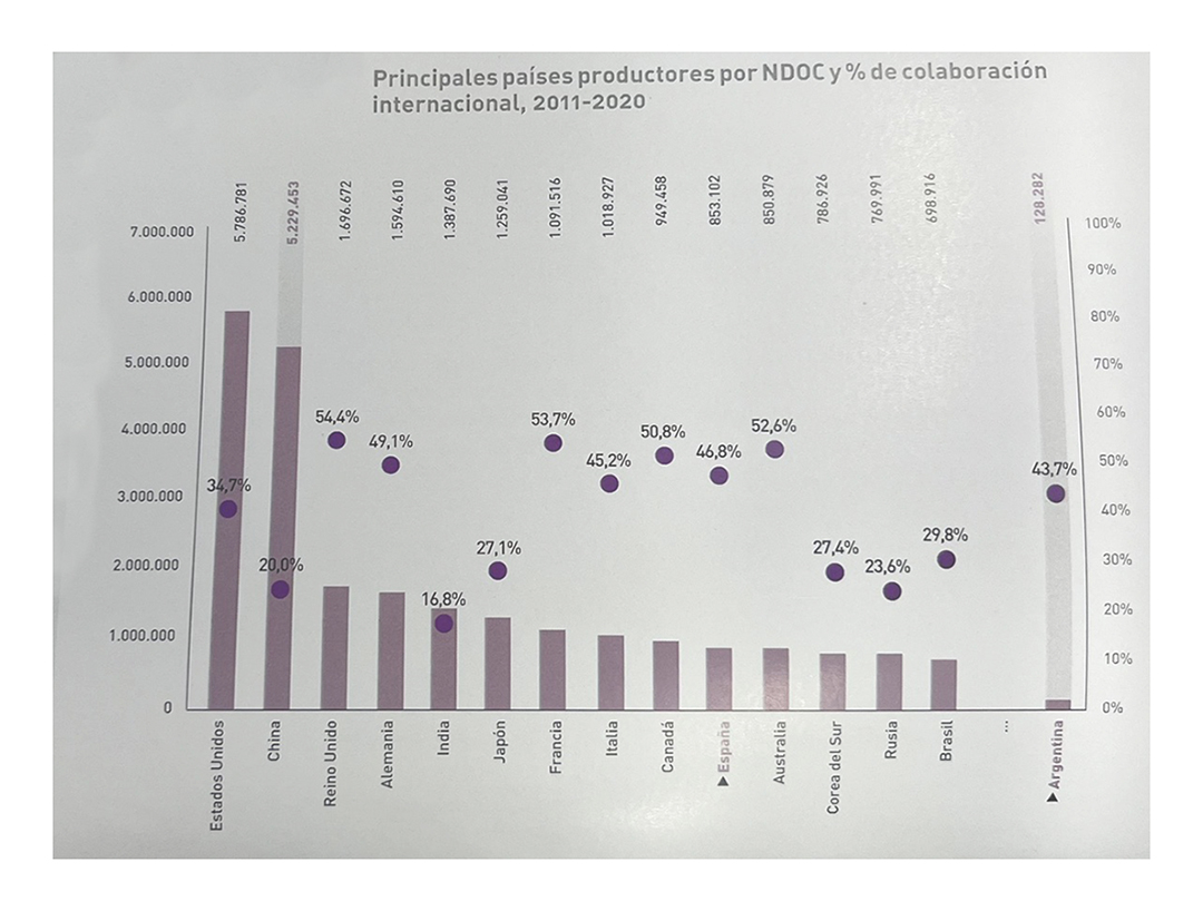 El cuadro muestra los principales países productores de documentos científicos publicados en colaboración internacional. Lidera Estados Unidos y siguen China, Reino Unido, Alemania, India, Japón, Francia, Italia, Canadá y en el puesto 10 España. Argentina ocupa el puesto 43.