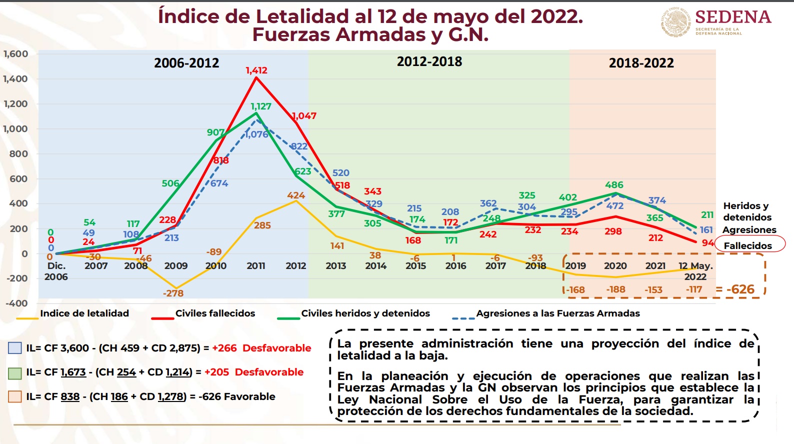 Letalidad militar Sedena AMLO (Foto: Sedena)