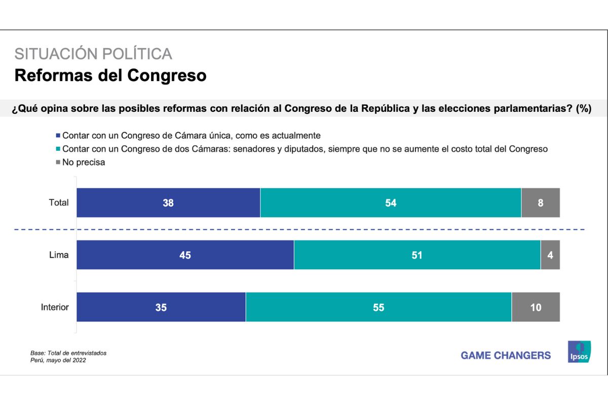 Resultados de la encuesta Ipsos.