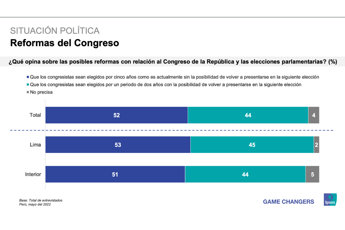 Resultados de la encuesta Ipsos.
