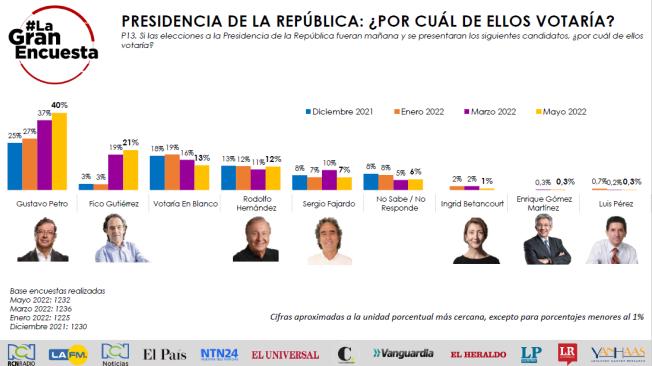 Encuesta presidencial de mayo muestra a Petro en el primer lugar de intención de voto, seguido por Gutiérrez.