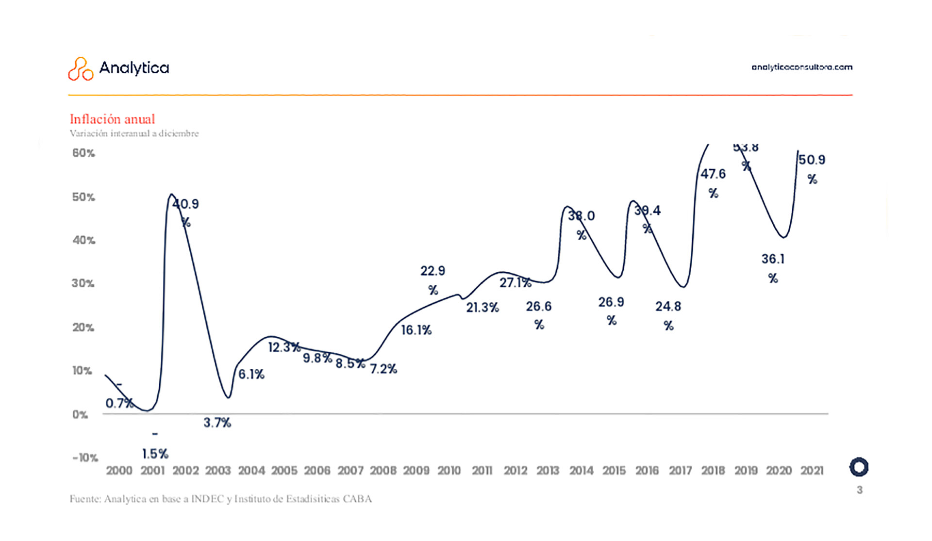 La evolución de la inflación Fuente: Analytica en base a datos oficiales