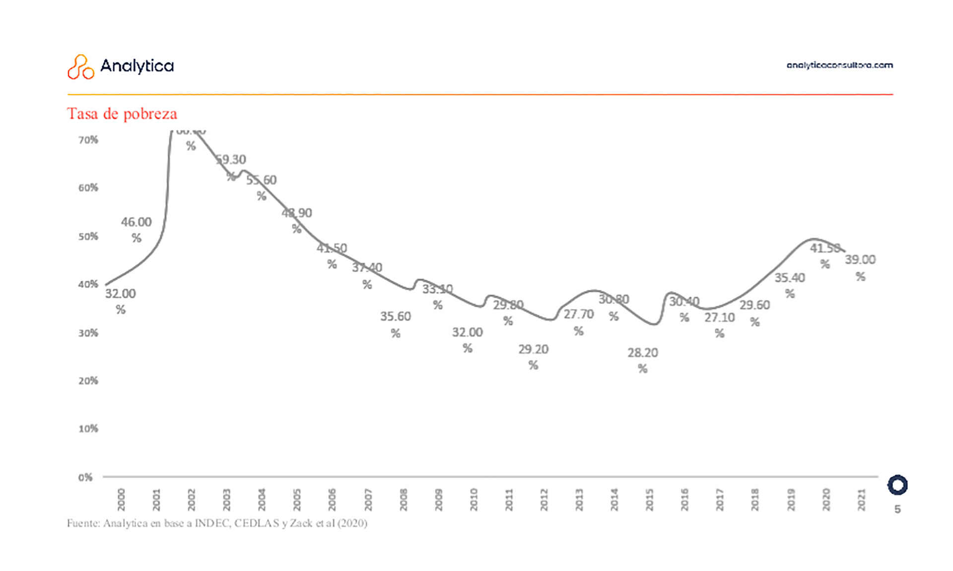 Evolución de la pobreza Fuente: Analytica