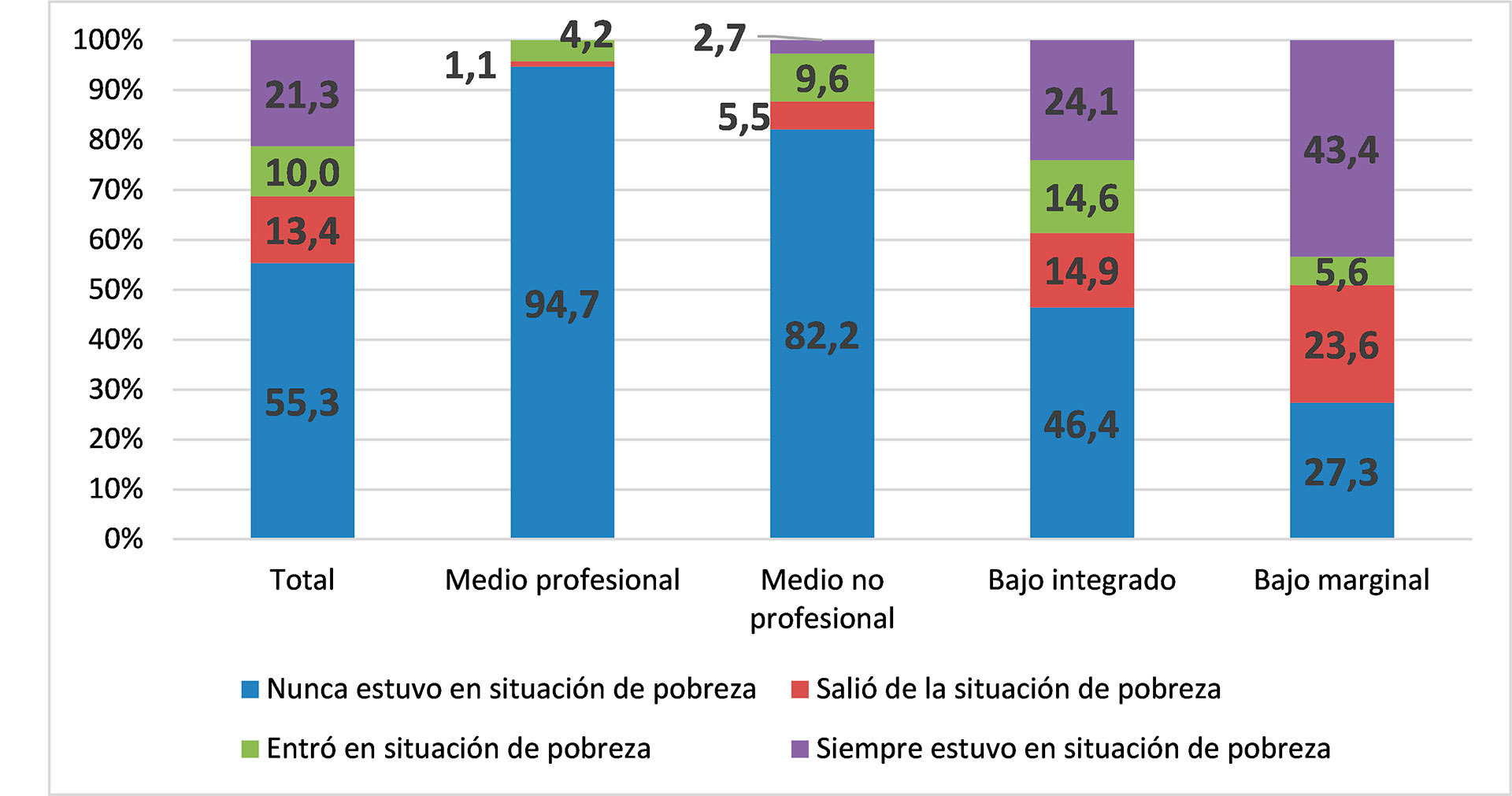 Cuadro de situación en la pobreza Salvia/UCA