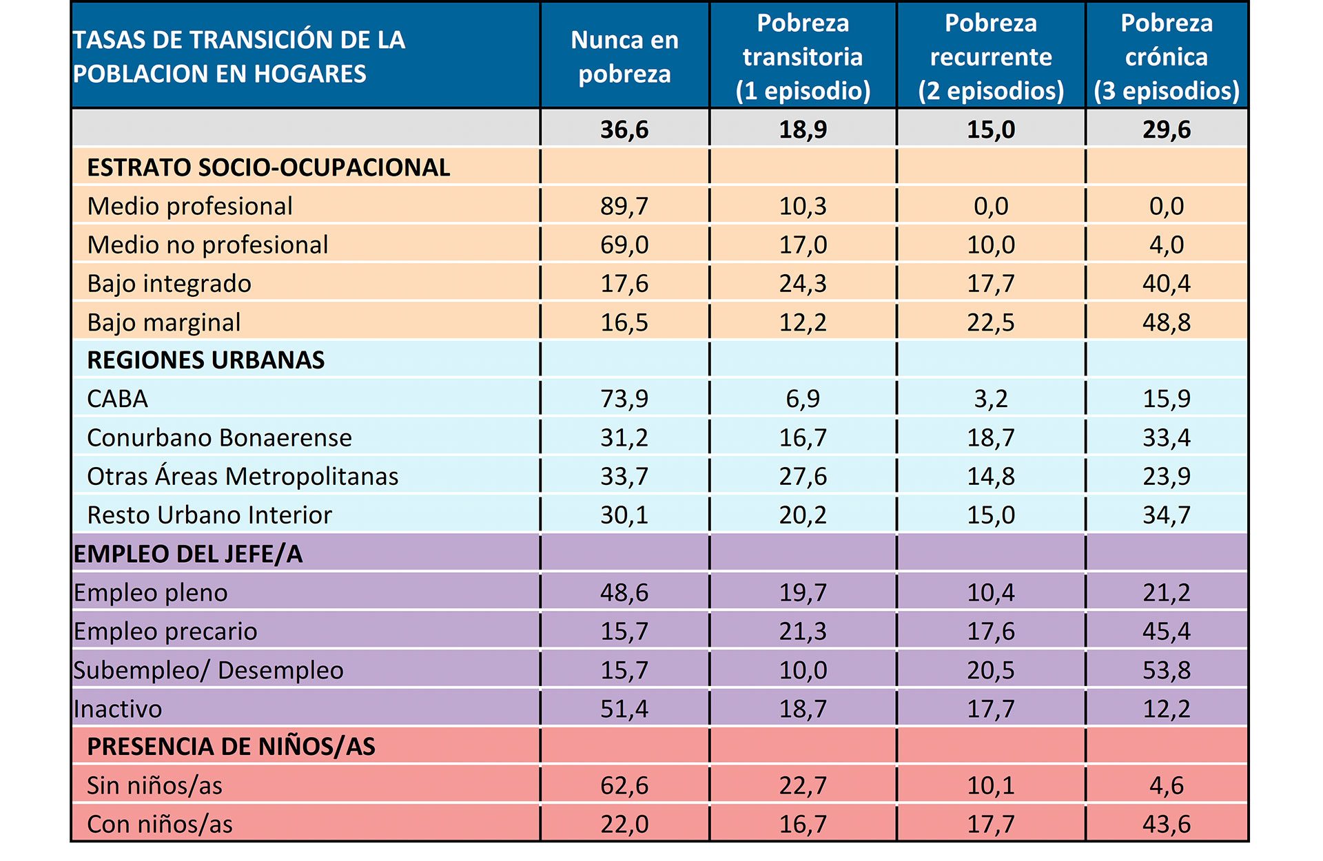 Tasa de transición de la población en Hogares Agustín Salvia/UCA