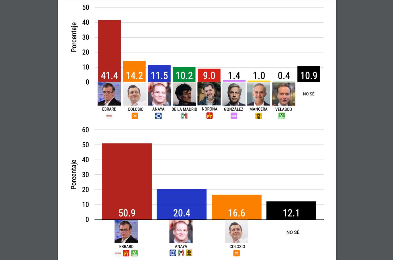 Solo o en coalición, Marcelo Ebrard ganaría las elecciones presidenciales de 2024 (Foto: México Elige)