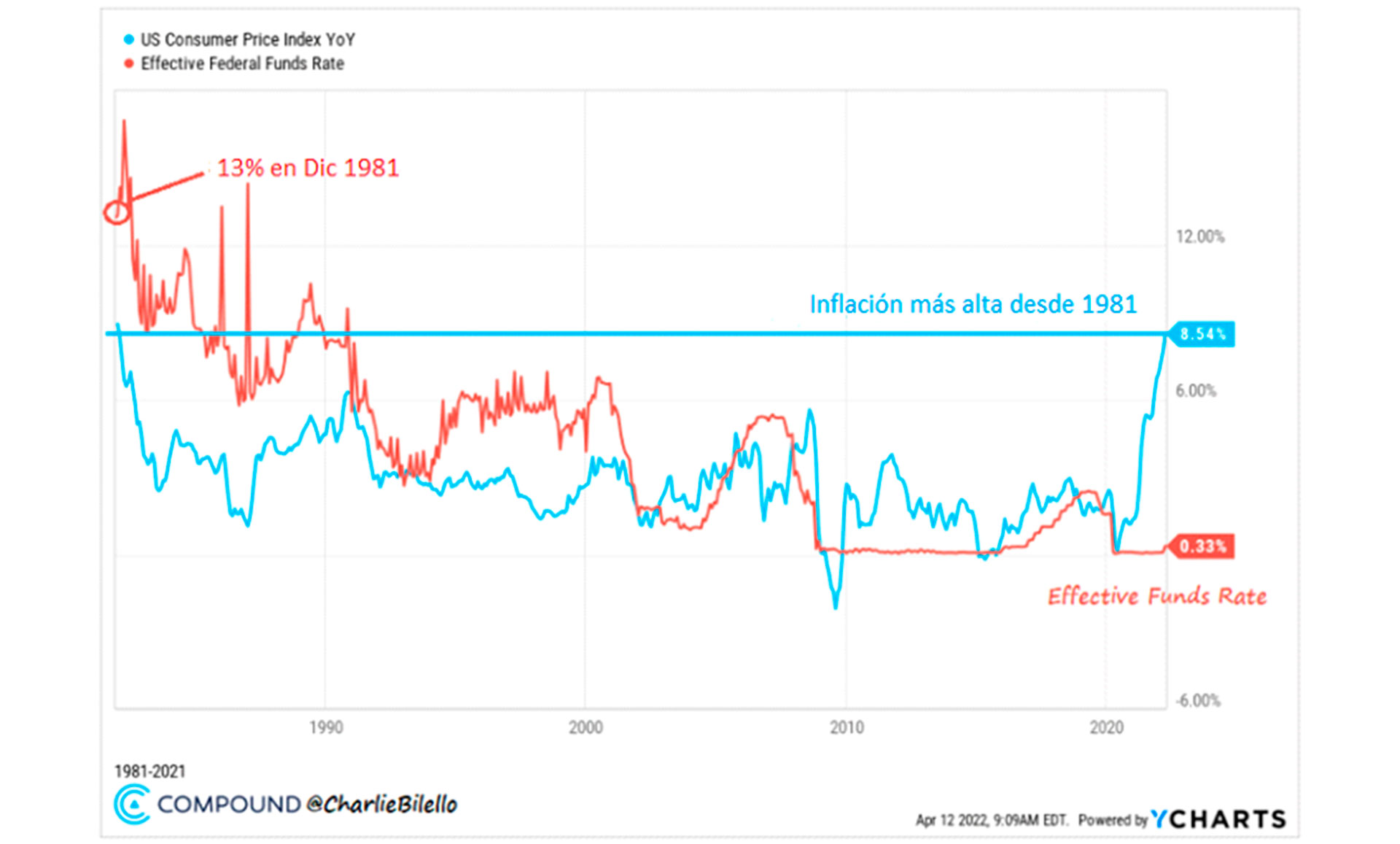 Desde marzo del 2021, la inflación en EEUU comenzó a superar el objetivo del 2% interanual, terminando en diciembre de ese año en 7 por ciento