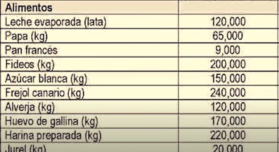Los precios de los alimentos se triplicaron.