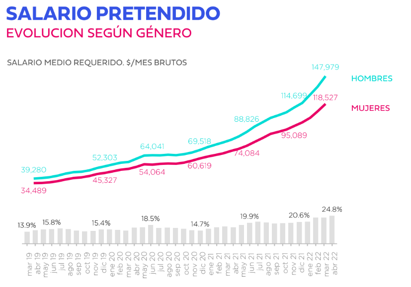 La brecha del salario promedio pretendido por hombres y mujeres crece con el nivel jerárquico