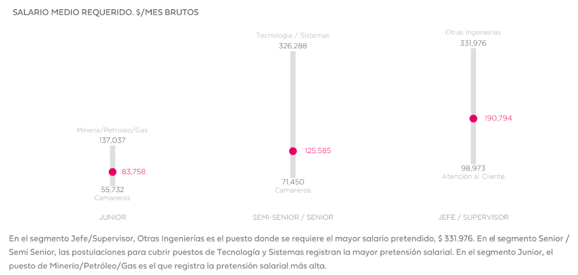El gráfico da cuenta de los sectores con sueldos pretendidos más altos y más bajos por nivel jerárquico y el promedio en cada nivel
