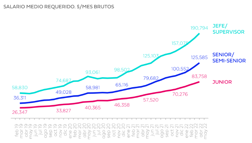 La evolución del salario promedio solicitado por nivel jerárquico. En el primer cuatrimestre del año aumentó 23,3% y en los últimos 12 meses 67,8%, pero aumentó más en los niveles jerárquicos superiores