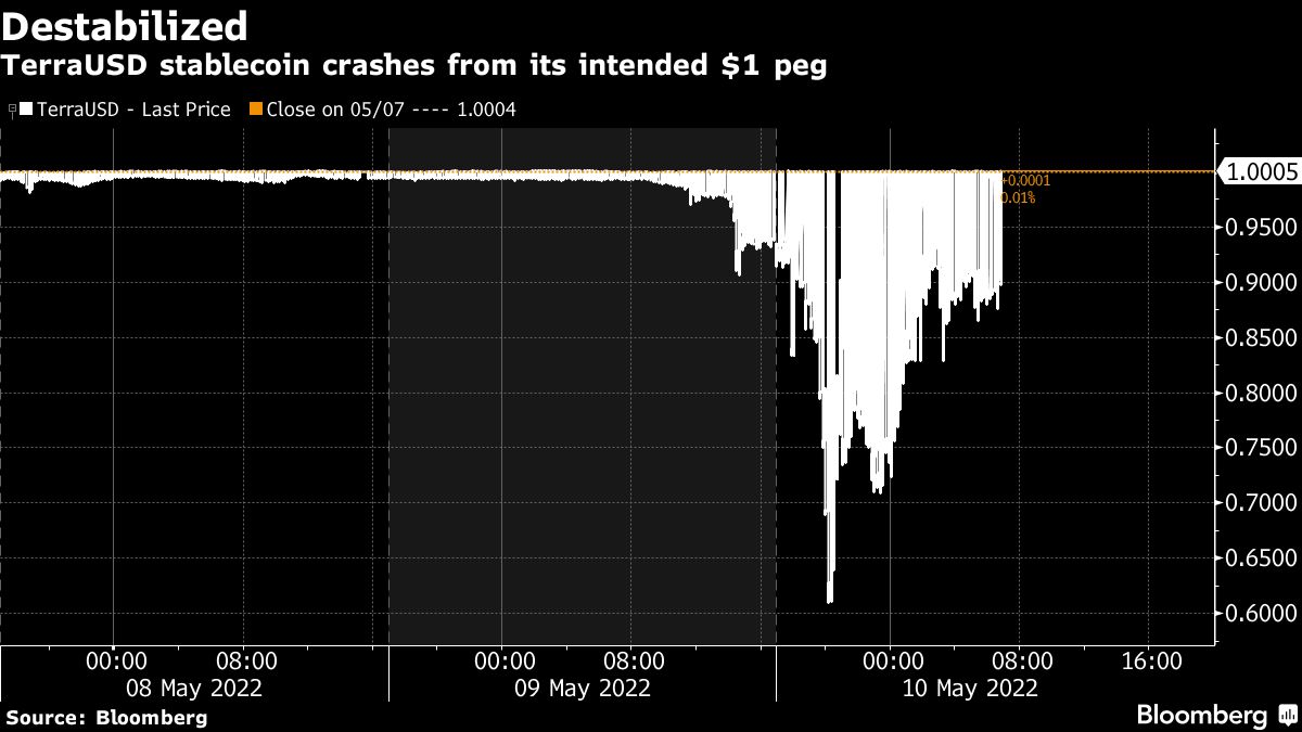 El gráfico muestra como UST cayó muy por debajo de la paridad 1 a 1 con el dólar que prometía