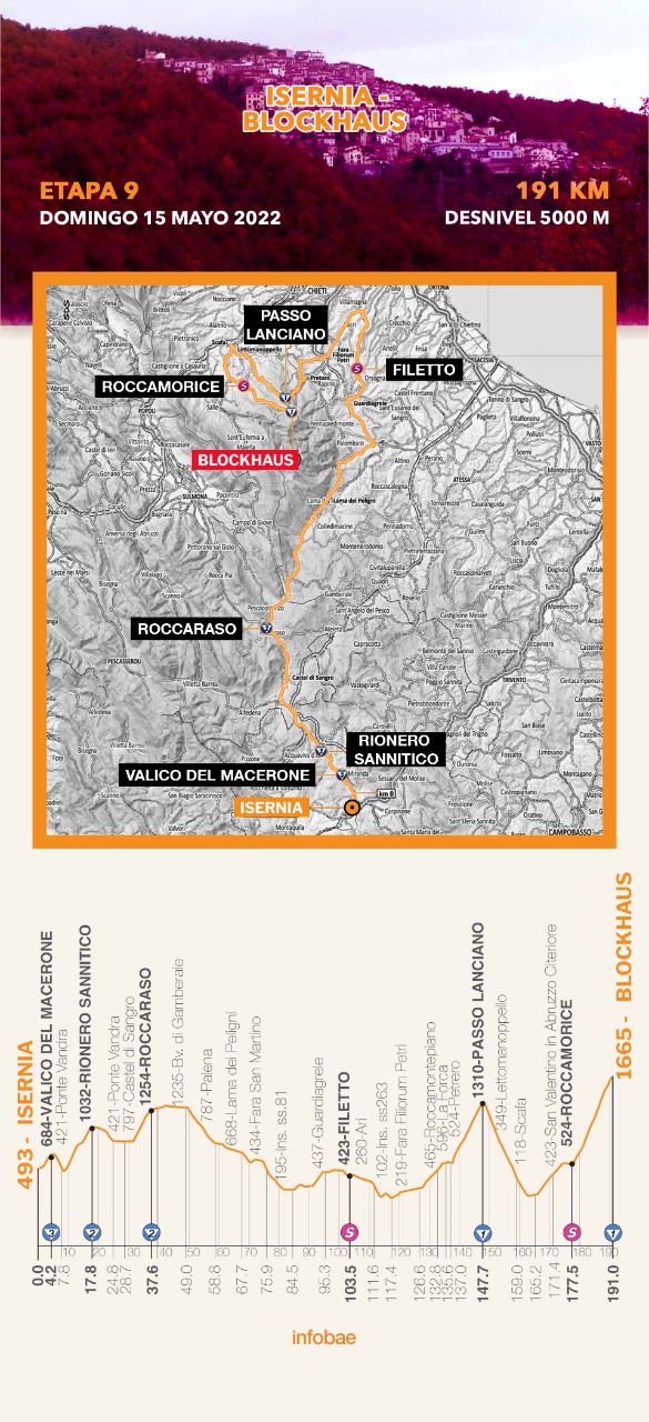 Recorrido de la etapa 9 del Giro de Italia 2022 entre Isernia y Blockhaus